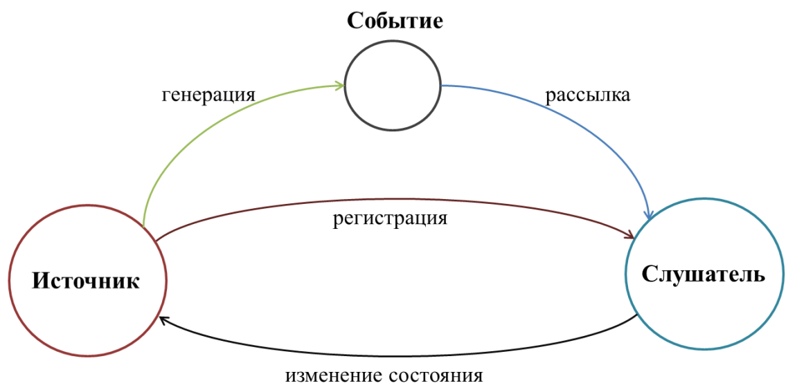 Модель делегирования событий