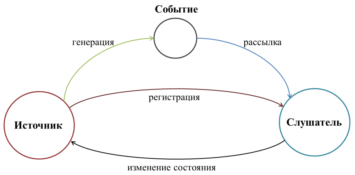 Изображение событий