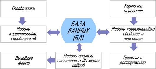 Реферат: Проектирование модуля ИС решения комплекса задач автотранспортного предприятия