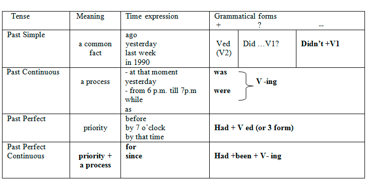 Simple expression. Past Tenses таблица. Паст Симпл тайм Экспрешн. Past simple time expressions. Past time expressions правило.