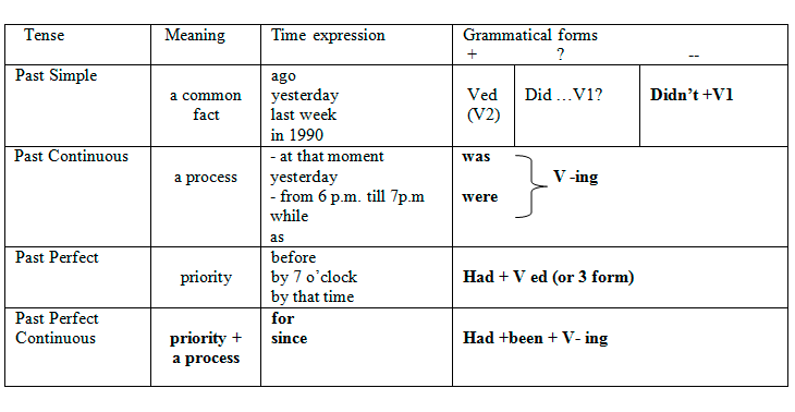 Past Tenses таблица. Паст Симпл тайм Экспрешн. Past simple time expressions. Past time expressions правило. Simple expression