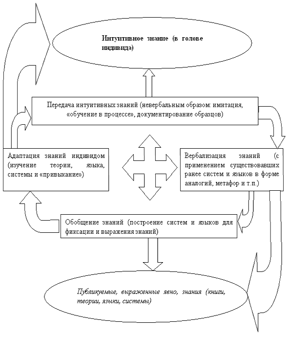 Рис. 3. Спираль создания и накопления знаний