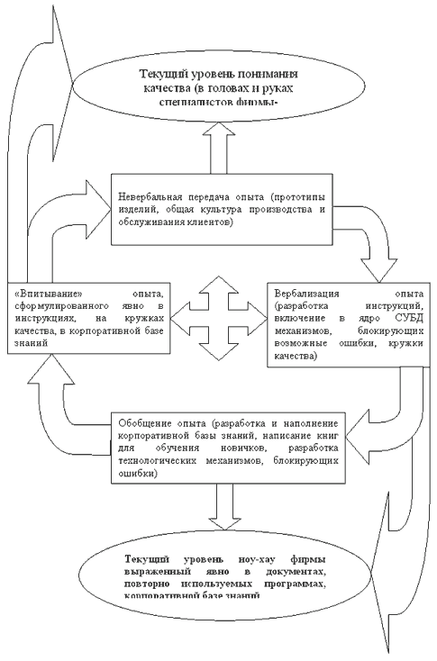 Рис. 4. Спираль развития технологий и критериев  качества
программного обеспечения вычислительной системы