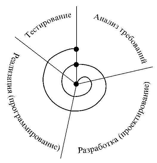 Рис. 1. Жизненный цикл
программной системы