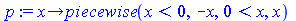 proc (x) options operator, arrow; piecewise(`<`(x, 0), `+`(`-`(x)), `<`(0, x), x) end proc